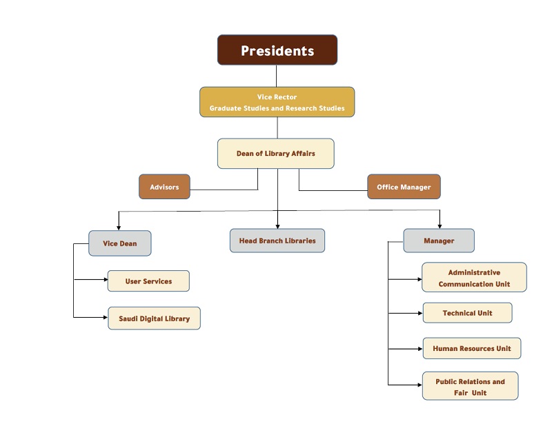 Administrative Structure of the deanship